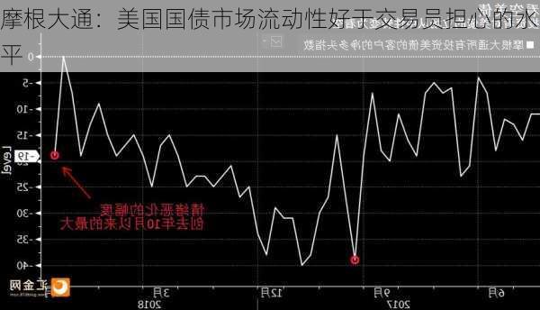 摩根大通：美国国债市场流动性好于交易员担心的水平