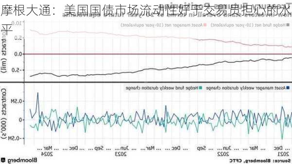 摩根大通：美国国债市场流动性好于交易员担心的水平