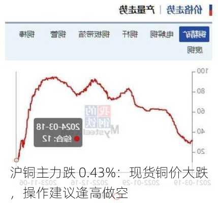 沪铜主力跌 0.43%：现货铜价大跌，操作建议逢高做空