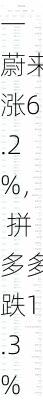 周三热门中概股涨跌不一 蔚来涨6.2%， 拼多多跌1.3%