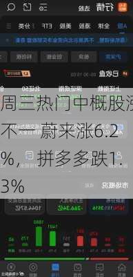 周三热门中概股涨跌不一 蔚来涨6.2%， 拼多多跌1.3%