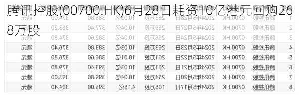 腾讯控股(00700.HK)6月28日耗资10亿港元回购268万股