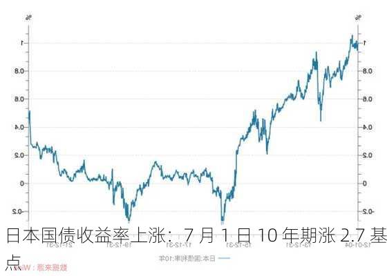 日本国债收益率上涨：7 月 1 日 10 年期涨 2.7 基点