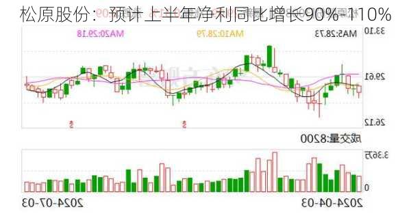 松原股份：预计上半年净利同比增长90%-110%
