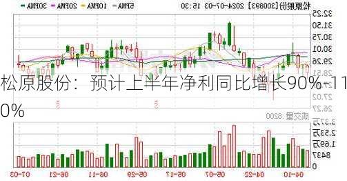 松原股份：预计上半年净利同比增长90%-110%