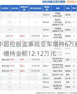 中超控股监事陆亚军增持6万股，增持金额12.12万元