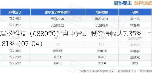 瑞松科技（688090）盘中异动 股价振幅达7.35%  上涨6.81%（07-04）