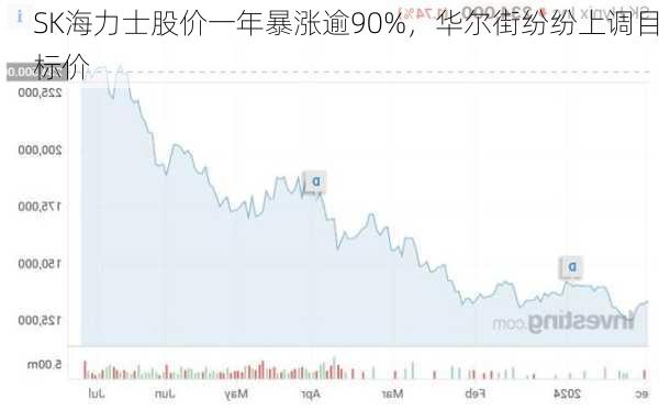 SK海力士股价一年暴涨逾90%，华尔街纷纷上调目标价