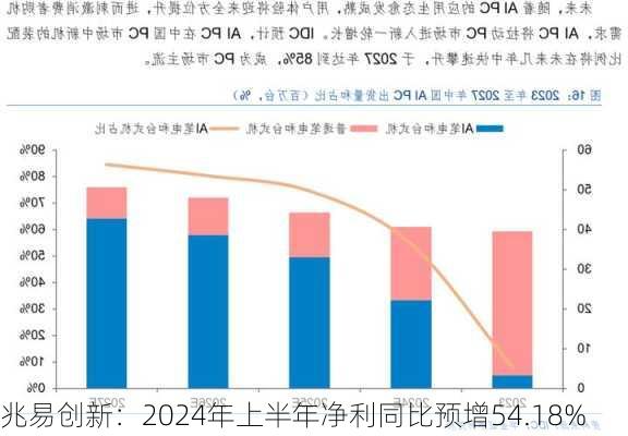 兆易创新：2024年上半年净利同比预增54.18%