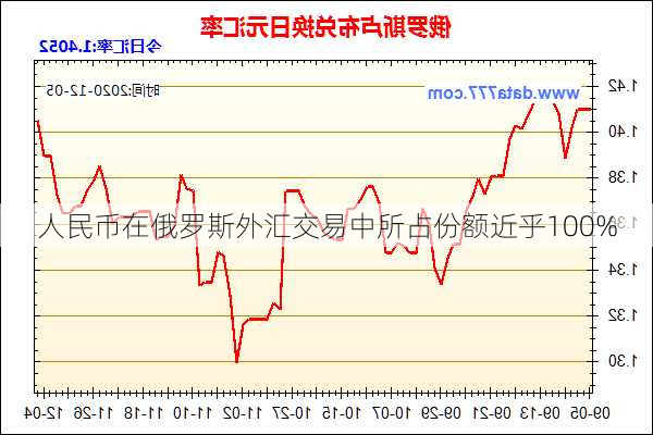 人民币在俄罗斯外汇交易中所占份额近乎100%