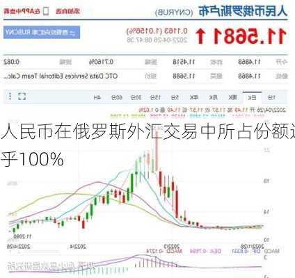 人民币在俄罗斯外汇交易中所占份额近乎100%