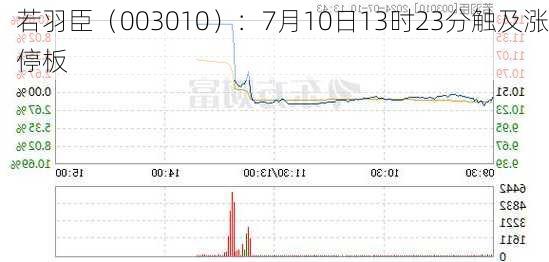 若羽臣（003010）：7月10日13时23分触及涨停板