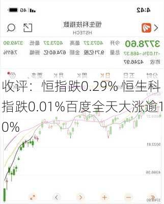 收评：恒指跌0.29% 恒生科指跌0.01%百度全天大涨逾10%