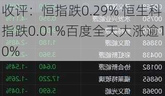 收评：恒指跌0.29% 恒生科指跌0.01%百度全天大涨逾10%