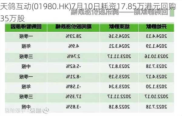 天鸽互动(01980.HK)7月10日耗资17.85万港元回购35万股