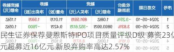 民生证券保荐曼恩斯特IPO项目质量评级D级 募资23亿元超募近16亿元 新股弃购率高达2.57%