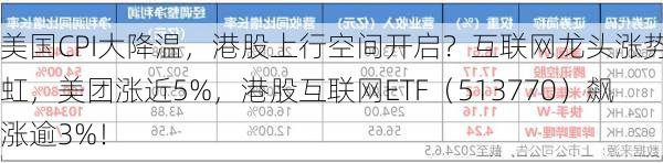 美国CPI大降温，港股上行空间开启？互联网龙头涨势如虹，美团涨近5%，港股互联网ETF（513770）飙涨逾3%！