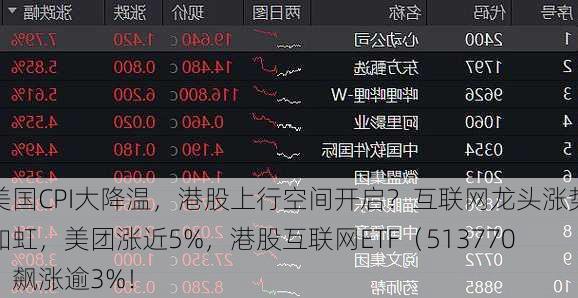 美国CPI大降温，港股上行空间开启？互联网龙头涨势如虹，美团涨近5%，港股互联网ETF（513770）飙涨逾3%！