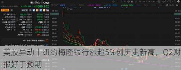 美股异动丨纽约梅隆银行涨超5%创历史新高，Q2财报好于预期