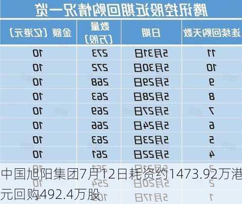 中国旭阳集团7月12日耗资约1473.92万港元回购492.4万股