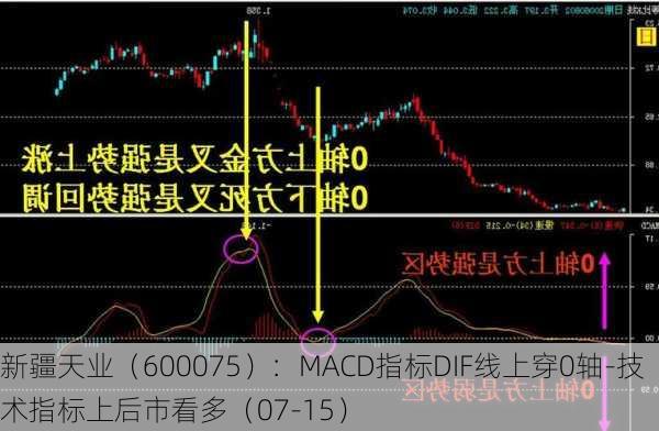 新疆天业（600075）：MACD指标DIF线上穿0轴-技术指标上后市看多（07-15）