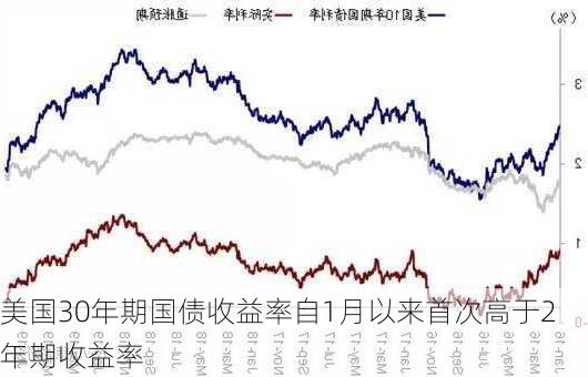 美国30年期国债收益率自1月以来首次高于2年期收益率