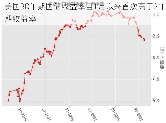 美国30年期国债收益率自1月以来首次高于2年期收益率