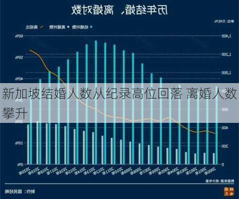 新加坡结婚人数从纪录高位回落 离婚人数攀升