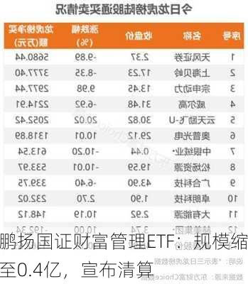 鹏扬国证财富管理ETF：规模缩至0.4亿，宣布清算