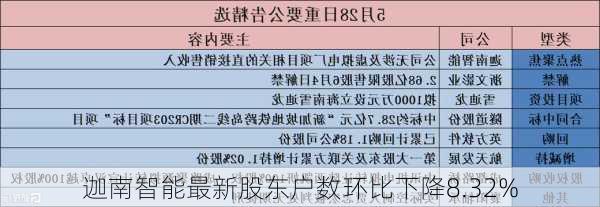 迦南智能最新股东户数环比下降8.32%