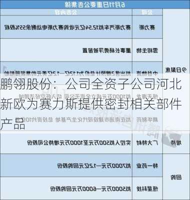 鹏翎股份：公司全资子公司河北新欧为赛力斯提供密封相关部件产品