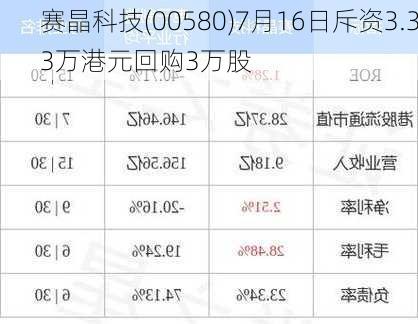 赛晶科技(00580)7月16日斥资3.33万港元回购3万股