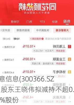 创意信息(300366.SZ)：股东王晓伟拟减持不超0.99%股份