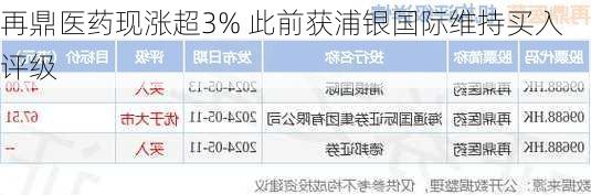 再鼎医药现涨超3% 此前获浦银国际维持买入评级