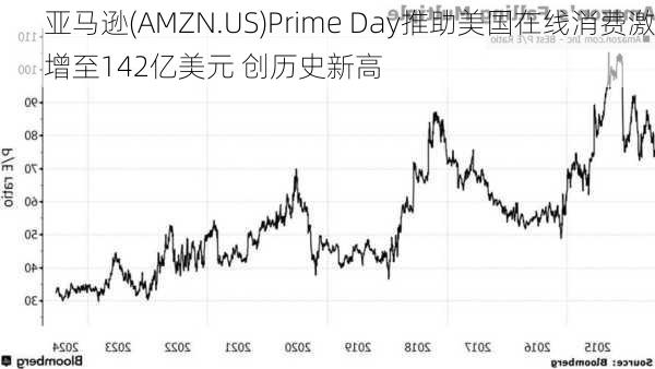 亚马逊(AMZN.US)Prime Day推助美国在线消费激增至142亿美元 创历史新高