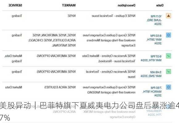 美股异动｜巴菲特旗下夏威夷电力公司盘后暴涨逾47%