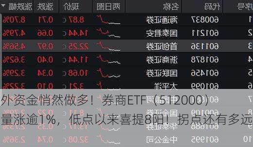 内外资金悄然做多！券商ETF（512000）放量涨逾1%，低点以来喜提8阳！拐点还有多远？