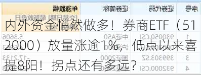 内外资金悄然做多！券商ETF（512000）放量涨逾1%，低点以来喜提8阳！拐点还有多远？