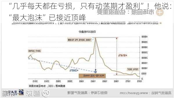 “几乎每天都在亏损，只有动荡期才盈利”！他说：“最大泡沫”已接近顶峰