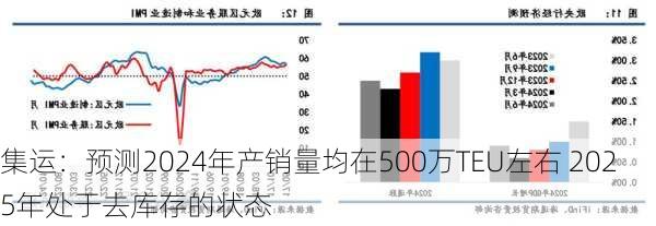 集运：预测2024年产销量均在500万TEU左右 2025年处于去库存的状态