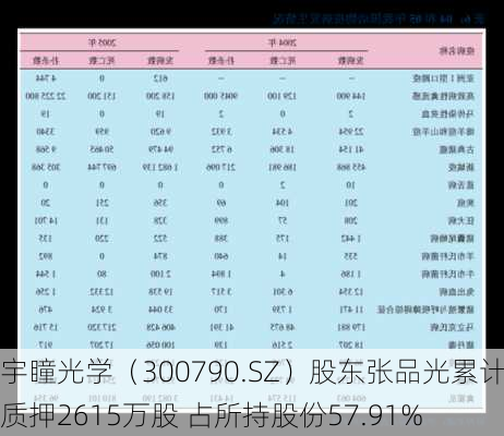 宇瞳光学（300790.SZ）股东张品光累计质押2615万股 占所持股份57.91%