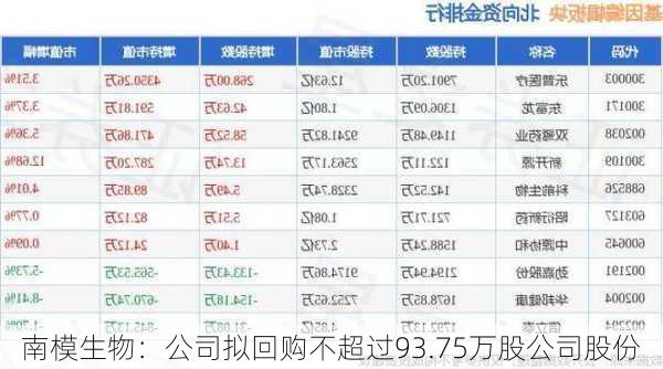 南模生物：公司拟回购不超过93.75万股公司股份