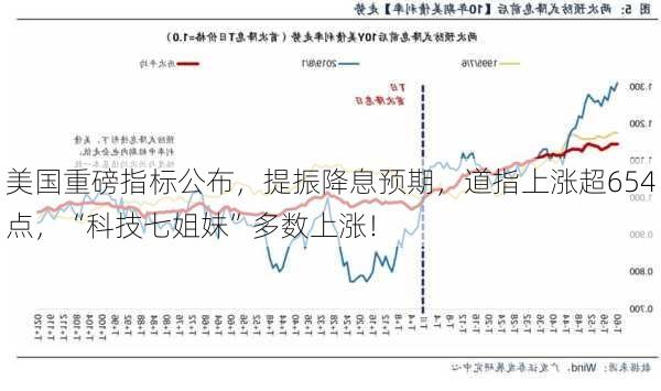 美国重磅指标公布，提振降息预期，道指上涨超654点，“科技七姐妹”多数上涨！