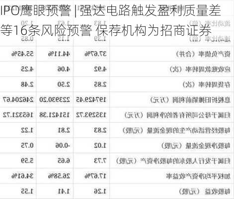 IPO鹰眼预警 | 强达电路触发盈利质量差等16条风险预警 保荐机构为招商证券
