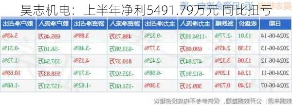 昊志机电：上半年净利5491.79万元 同比扭亏