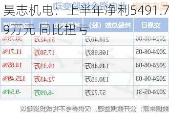 昊志机电：上半年净利5491.79万元 同比扭亏