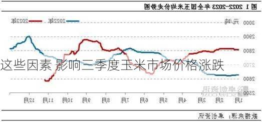 这些因素 影响三季度玉米市场价格涨跌