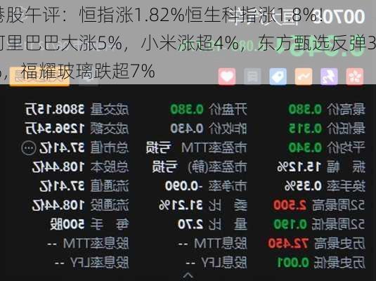 港股午评：恒指涨1.82%恒生科指涨1.8%！阿里巴巴大涨5%，小米涨超4%，东方甄选反弹3%，福耀玻璃跌超7%