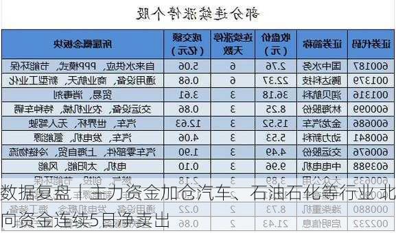 数据复盘丨主力资金加仓汽车、石油石化等行业 北向资金连续5日净卖出