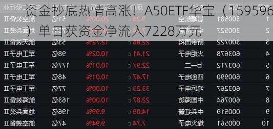 资金抄底热情高涨！A50ETF华宝（159596）单日获资金净流入7228万元